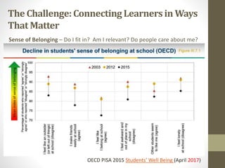 The Challenge:Connecting Learnersin Ways
That Matter
Sense of Belonging – Do I fit in? Am I relevant? Do people care about me?
OECD PISA 2015 Students’ Well Being (April 2017)
 