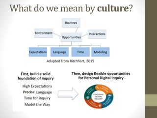 What do we mean by culture?
Precise
Adapted from Ritchhart, 2015
 