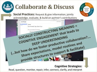 Social Practices: Request & give information; jointly
acknowledge, evaluate, & build on partner’s contributions
Cognitive Strategies:
Read, question, monitor, repair, infer, connect, clarify, and interpret
Collaborate & Discuss
 