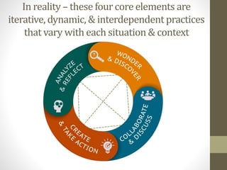 In reality – these four core elements are
iterative, dynamic, & interdependent practices
that vary with each situation & context
 