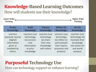 Knowledge-Based Learning Outcomes
How will studentsuse their knowledge?
Access
Knowledge
Build
Knowledge
Express
Knowledge
Reflect On
Knowledge
Act On
Knowledge
Learners
passively receive
[digital]
information
given or
modeled by
others
Learners [use
technology
to] connect
new
information
to prior
knowledge
Learners [use
technology
to] share
their new
knowledge
with others
Learners [use
technology
to] reflect on
and evaluate
their inquiry
processes and
products
Learners [use
technology to]
translate their
knowledge
into action for
real-world
purpose
Lower Order
Thinking
Higher Order
Thinking
Purposeful Technology Use
Howcantechnologysupportorenhancelearning?
 