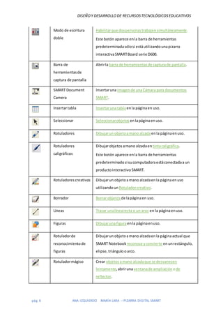 DISEÑOY DESARROLLODE RECURSOSTECNOLÓGICOSEDUCATIVOS
pág. 6 ANA IZQUIERDO MARÍA LARA – PIZARRA DIGITAL SMART
Modo de escritura
doble
Habilitarque dospersonastrabajensimultáneamente.
Este botón aparece enla barra de herramientas
predeterminadasólosi estáutilizandounapizarra
interactivaSMARTBoard serie D600.
Barra de
herramientasde
captura de pantalla
Abrirla barra de herramientasde capturade pantalla.
SMART Document
Camera
Insertaruna imagende unaCámara para documentos
SMART.
Insertartabla Insertaruna tablaenla páginaen uso.
Seleccionar Seleccionarobjetos enlapáginaenuso.
Rotuladores Dibujarun objetoamano alzada enla páginaenuso.
Rotuladores
caligráficos
Dibujarobjetosamano alzadaen tintacaligráfica.
Este botón aparece enla barra de herramientas
predeterminadosi sucomputadoraestáconectadaa un
productointeractivoSMART.
Rotuladorescreativos Dibujarun objetoamano alzadaenla páginaenuso
utilizando unRotuladorcreativo.
Borrador Borrar objetos de lapáginaen uso.
Líneas Trazar unalínearecta o un arco en la páginaenuso.
Figuras Dibujaruna figuraenla páginaenuso.
Rotuladorde
reconocimientode
figuras
Dibujarun objetoamano alzadaenla páginaactual que
SMART Notebookreconoce yconvierte enunrectángulo,
elipse,triángulooarco.
Rotuladormágico Crear objetosamano alzadaque se desvanecen
lentamente,abrirunaventanade ampliación ode
reflector.
 