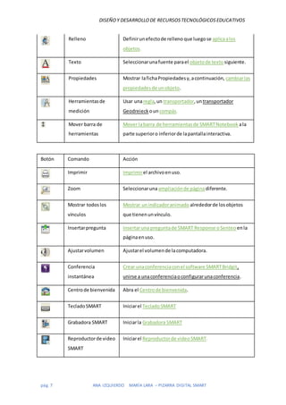 DISEÑOY DESARROLLODE RECURSOSTECNOLÓGICOSEDUCATIVOS
pág. 7 ANA IZQUIERDO MARÍA LARA – PIZARRA DIGITAL SMART
Relleno Definirunefectode relleno que luegose aplicaalos
objetos.
Texto Seleccionarunafuente parael objetode texto siguiente.
Propiedades Mostrar lafichaPropiedadesy,acontinuación, cambiarlas
propiedadesde unobjeto.
Herramientasde
medición
Usar unaregla,un transportador,untransportador
Geodreieck ouncompás.
Mover barra de
herramientas
Mover labarra de herramientasde SMARTNotebook ala
parte superioro inferiorde lapantallainteractiva.
Botón Comando Acción
Imprimir Imprimirel archivoenuso.
Zoom Seleccionarunaampliaciónde páginadiferente.
Mostrar todoslos
vínculos
Mostrar unindicadoranimado alrededorde losobjetos
que tienenunvínculo.
Insertarpregunta Insertaruna preguntade SMART Response oSenteo enla
páginaenuso.
Ajustarvolumen Ajustarel volumende lacomputadora.
Conferencia
instantánea
Crear unaconferenciaconel software SMARTBridgit,
unirse a unaconferenciaoconfigurarunaconferencia.
Centrode bienvenida Abra el Centrode bienvenida.
TecladoSMART Iniciarel TecladoSMART
Grabadora SMART Iniciarla Grabadora SMART
Reproductorde video
SMART
Iniciarel Reproductorde videoSMART.
 