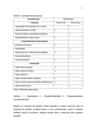 6



Tabela 1: Competências pessoais
                    Competências                                 Classificação

                     → Técnicas                          Ponto Forte         Ponto Fraco

 - Capacidade de Expressão oral e escrita                                x

 - Visão sistemática e Crítica                       x

 - Raciocínio lógico e quantitativo/qualitativo                          x

 - Especialidade em alguma área                      x

        → Comportamentos (Autoanalise)

 - Equilíbrio emocional                              x

 - Flexibilidade                                                         x

 - Saber lidar com o diferente (diversidades)        x

 - Empreendedorismo                                                      x

 - Comprometimento                                   x

                    → Gerenciais

 - Saber liderar pessoas                             x

 - Saber resolver conflitos                          x

 - Saber negociar                                                        x

 - Saber orientar/facilitar resultados               x

 - Saber cumprir prazos (resultados colaborativos)   x

 - Saber decidir (risco)                                                 x

Fonte: Elaborado pela autora


Valores: 1 - Organização; 2 - Respeito/Dignidade 3 - Responsabilidade/
Comprometimento.


Objetivo no mercado de trabalho: Poder aprender e crescer cada dia mais no
ambiente de trabalho, podendo elevar o meu conhecimento, ajudar a resolver
conflitos dentro da empresa, estando sempre apto e disponível para qualquer
situação.
 