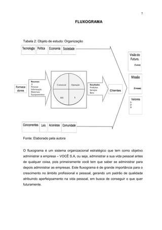 7

                                     FLUXOGRAMA




Tabela 2: Objeto de estudo: Organização




     Recursos:
      $               Comercial   Operação   Resultados
     Pessoas                                 Produtos
     Informação                              Serviços
     Materiais                               Bens
     Equipamentos
                         RH         $




Fonte: Elaborado pela autora


O fluxograma é um sistema organizacional estratégico que tem como objetivo
administrar a empresa – VOCÊ S.A, ou seja, administrar a sua vida pessoal antes
de qualquer coisa, pois primeiramente você tem que saber se administrar para
depois administrar as empresas. Este fluxograma é de grande importância para o
crescimento no âmbito profissional e pessoal, gerando um padrão de qualidade
atribuindo aperfeiçoamento na vida pessoal, em busca de conseguir o que quer
futuramente.
 