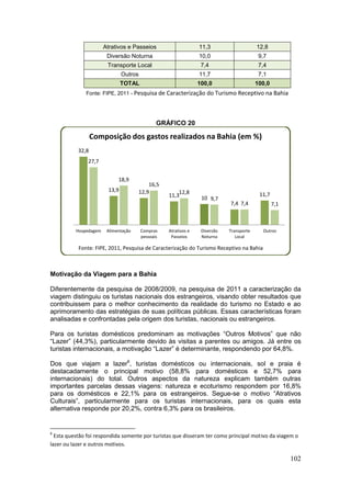 102
Atrativos e Passeios 11,3 12,8
Diversão Noturna 10,0 9,7
Transporte Local 7,4 7,4
Outros 11,7 7,1
TOTAL 100,0 100,0
Fonte: FIPE, 2011 - Pesquisa de Caracterização do Turismo Receptivo na Bahia
GRÁFICO 20
Motivação da Viagem para a Bahia
Diferentemente da pesquisa de 2008/2009, na pesquisa de 2011 a caracterização da
viagem distinguiu os turistas nacionais dos estrangeiros, visando obter resultados que
contribuissem para o melhor conhecimento da realidade do turismo no Estado e ao
aprimoramento das estratégias de suas políticas públicas. Essas características foram
analisadas e confrontadas pela origem dos turistas, nacionais ou estrangeiros.
Para os turistas domésticos predominam as motivações “Outros Motivos” que não
“Lazer” (44,3%), particularmente devido às visitas a parentes ou amigos. Já entre os
turistas internacionais, a motivação “Lazer” é determinante, respondendo por 64,8%.
Dos que viajam a lazer6
, turistas domésticos ou internacionais, sol e praia é
destacadamente o principal motivo (58,8% para domésticos e 52,7% para
internacionais) do total. Outros aspectos da natureza explicam também outras
importantes parcelas dessas viagens: natureza e ecoturismo respondem por 16,8%
para os domésticos e 22,1% para os estrangeiros. Segue-se o motivo “Atrativos
Culturais”, particularmente para os turistas internacionais, para os quais esta
alternativa responde por 20,2%, contra 6,3% para os brasileiros.
6
Esta questão foi respondida somente por turistas que disseram ter como principal motivo da viagem o
lazer ou lazer e outros motivos.
32,8
13,9 12,9
11,3 10
7,4
11,7
27,7
18,9
16,5
12,8
9,7
7,4 7,1
Hospedagem Alimentação Compras
pessoais
Atrativos e
Passeios
Diversão
Noturna
Transporte
Local
Outros
Composição dos gastos realizados na Bahia (em %)
Fonte: FIPE, 2011, Pesquisa de Caracterização do Turismo Receptivo na Bahia
 