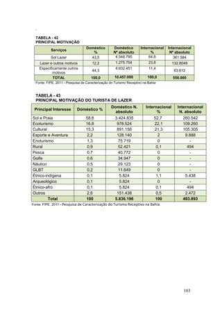 103
.
TABELA - 42
PRINCIPAL MOTIVAÇÃO
Serviços
Doméstico
%
Doméstico
Nº absoluto
Internacional
%
Internacional
Nº absoluto
Sol Lazer 43,5 4.548.795 64,8 361.584
Lazer e outros motivos 12,2 1.275.754 23,8 132.8049
Especificamente outros
motivos
44,3
4.632.451 11,4
63.612
TOTAL 100,0 10.457.000 100,0 558.000
Fonte: FIPE, 2011 - Pesquisa de Caracterização do Turismo Receptivo na Bahia
TABELA - 43
PRINCIPAL MOTIVAÇÃO DO TURISTA DE LAZER
Principal Interesse Doméstico %
Doméstico N.
absoluto
Internacional
%
Internacional
N. absoluto
Sol e Praia 58,8 3.424.835 52,7 260.542
Ecoturismo 16,8 978.524 22,1 109.260
Cultural 15,3 891.156 21,3 105.305
Esporte e Aventura 2,2 128.140 2 9.888
Enoturismo 1,3 75.719 0 -
Rural 0,9 52.421 0,1 494
Pesca 0,7 40.772 0 -
Golfe 0,6 34.947 0 -
Náutico 0,5 29.123 0 -
GLBT 0,2 11.649 0 -
Étnico-indígena 0,1 5.824 1,1 5.438
Arqueológico 0,1 5.824 0 -
Étnico-afro 0,1 5.824 0,1 494
Outros 2,6 151.438 0,5 2.472
Total 100 5.836.196 100 493.893
Fonte: FIPE, 2011 - Pesquisa de Caracterização do Turismo Receptivo na Bahia
 