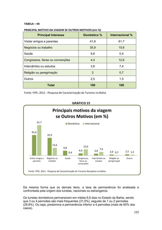 105
TABELA – 44
PRINCIPAL MOTIVO DA VIAGEM SE OUTROS MOTIVOS (em %)
Principal Interesse Doméstico % Internacional %
Visitar amigos e parentes 41,6 61,7
Negócios ou trabalho 35,9 15,6
Saúde 9,8 0,4
Congressos, feiras ou convenções 4,4 12,6
Intercâmbio ou estudos 3,8 7,4
Religião ou peregrinação 2 0,7
Outros 2,5 1,5
Total 100 100
Fonte: FIPE, 2011 - Pesquisa de Caracterização do Turismo na Bahia
GRÁFICO 23
Da mesma forma que os demais itens, a taxa de permanência foi analisada e
confrontada pela origem dos turistas, nacionais ou estrangeiros.
Os turistas domésticos permanecem em média 6,8 dias no Estado da Bahia, sendo
que 3 ou 4 pernoites são mais frequentes (31,0%), seguido de 1 ou 2 pernoites
(29,8%). Ou seja, predomina a permanência inferior a 4 pernoites (mais de 60% dos
casos).
41,6
35,9
9,8
4,4 3,8 2,0 2,5
61,7
15,6
0,4
12,6
7,4
0,7 1,5
Visitar amigos e
parentes
Negócios ou
trabalho
Saúde Congressos,
feiras ou
convenções
Intercâmbio ou
estudos
Religião ou
peregrinação
Outros
Principais motivos da viagem
se Outros Motivos (em %)
Doméstico Internacional
Fonte: FIPE, 2011 - Pesquisa de Caracterização do Turismo Receptivo na Bahia
 