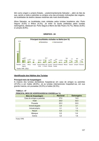 107
têm como origem o próprio Estado, - predominantemente Salvador -, além do fato de
que, sendo a visita a parentes ou amigos uma das principais motivações das viagens,
as localidades de destino desses visitantes são mais diversificadas.
Afora Salvador, as localidades mais visitadas pelos turistas brasileiros são: Porto
Seguro (9,0%) e Ilhéus (4,3%). Já entre os locais preferidos pelos turistas
estrangeiros, destacam-se: Porto Seguro e Morro de São Paulo (10,7%), Maraú (9,8%)
e Lençóis (8,9%).
GRÁFICO - 24
Identificação dos Hábitos dos Turistas
Principal meio de hospedagem
A maioria dos turistas domésticos hospeda-se em casa de amigos ou parentes
(37,0%) e em hotéis (26,9%). Já os turistas internacionais hospedam-se, em sua
grande maioria, em pousadas (33,5%) e hotéis (32,5%).
TABELA – 47
PRINCIPAL MEIO DE HOSPEDAGEM NA VIAGEM (em %)
Meio de Hospedagem Nacional Estrangeiro
Casa de amigos e parentes 37,0 14,9
Hotel 26,9 32,5
Pousada 20,3 33,5
Imóvel alugado 2,4 3,1
Imóvel próprio 3,1 1,3
Resort 6,5 7,5
Albergue 0,5 5,4
Outros 3,2 1,8
Fonte: FIPE
32,5
9,0
4,3 3,8 3,5 3,9 3,3 2,9 2,7 2,5 2,2 1,8 1,0
67,0
10,7
5,7 3,6
10,7
5,0 5,9
3,4
9,8 7,7 8,9
5,8
Salvador Porto
Seguro
Ilhéus Prado Praia do
Forte
Morro de
S. Paulo
Arraial
D'Ajuda
Costa de
Sauípe
Imbassaí Maraú Itacaré Lençóis Trancoso
Principais localidades visitadas na Bahia (em %)
Doméstico Internacional
Fonte: FIPE, 2012
 