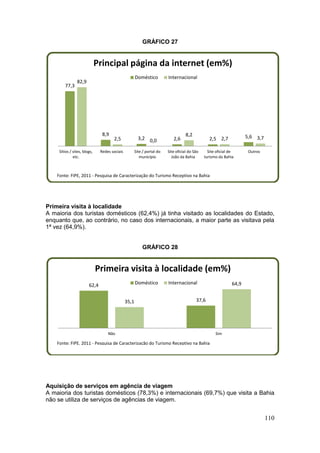 110
GRÁFICO 27
Primeira visita à localidade
A maioria dos turistas domésticos (62,4%) já tinha visitado as localidades do Estado,
enquanto que, ao contrário, no caso dos internacionais, a maior parte as visitava pela
1ª vez (64,9%).
GRÁFICO 28
Aquisição de serviços em agência de viagem
A maioria dos turistas domésticos (78,3%) e internacionais (69,7%) que visita a Bahia
não se utiliza de serviços de agências de viagem.
77,3
8,9
3,2 2,6 2,5 5,6
82,9
2,5 0,0
8,2
2,7 3,7
Sítios / sites, blogs,
etc.
Redes sociais Site / portal do
município
Site oficial do São
João da Bahia
Site oficial de
turismo da Bahia
Outros
Principal página da internet (em%)
Doméstico Internacional
Fonte: FIPE, 2011 - Pesquisa de Caracterização do Turismo Receptivo na Bahia
62,4
37,635,1
64,9
Não Sim
Primeira visita à localidade (em%)
Doméstico Internacional
Fonte: FIPE, 2011 - Pesquisa de Caracterização do Turismo Receptivo na Bahia
 