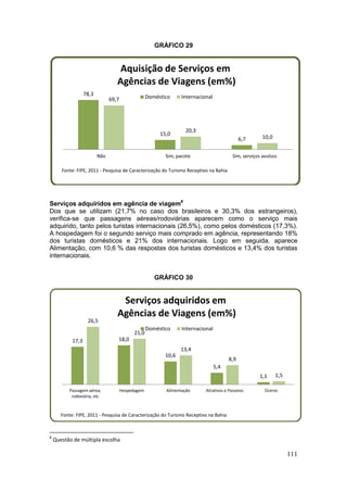 111
GRÁFICO 29
Serviços adquiridos em agência de viagem8
Dos que se utilizam (21,7% no caso dos brasileiros e 30,3% dos estrangeiros),
verifica-se que passagens aéreas/rodoviárias aparecem como o serviço mais
adquirido, tanto pelos turistas internacionais (26,5%), como pelos domésticos (17,3%).
A hospedagem foi o segundo serviço mais comprado em agência, representando 18%
dos turistas domésticos e 21% dos internacionais. Logo em seguida, aparece
Alimentação, com 10,6 % das respostas dos turistas domésticos e 13,4% dos turistas
internacionais.
GRÁFICO 30
8
Questão de múltipla escolha
78,3
15,0
6,7
69,7
20,3
10,0
Não Sim, pacote Sim, serviços avulsos
Aquisição de Serviços em
Agências de Viagens (em%)
Doméstico Internacional
Fonte: FIPE, 2011 - Pesquisa de Caracterização do Turismo Receptivo na Bahia
17,3 18,0
10,6
5,4
1,1
26,5
21,0
13,4
8,9
1,5
Passagem aérea,
rodoviária, etc
Hospedagem Alimentação Atrativos e Passeios Outros
Serviços adquiridos em
Agências de Viagens (em%)
Doméstico Internacional
Fonte: FIPE, 2011 - Pesquisa de Caracterização do Turismo Receptivo na Bahia
 