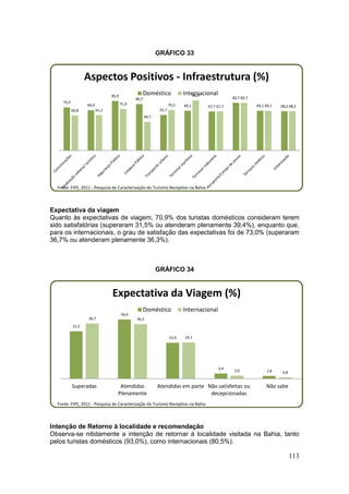 113
GRÁFICO 33
Expectativa da viagem
Quanto às expectativas de viagem, 70,9% dos turistas domésticos consideram terem
sido satisfatórias (superaram 31,5% ou atenderam plenamente 39,4%), enquanto que,
para os internacionais, o grau de satisfação das expectativas foi de 73,0% (superaram
36,7% ou atenderam plenamente 36,3%).
GRÁFICO 34
Intenção de Retorno à localidade e recomendação
Observa-se nitidamente a intenção de retornar à localidade visitada na Bahia, tanto
pelos turistas domésticos (93,0%), como internacionais (80,5%).
74,9
69,9
85,9
80,7
61,7
69,1 67,7
82,7
69,1 68,2
60,8 61,2
71,9
49,7
70,3
86,9
67,7
82,7
69,1 68,2
Aspectos Positivos - Infraestrutura (%)
Doméstico Internacional
Fonte: FIPE, 2011 - Pesquisa de Caracterização do Turismo Receptivo na Bahia
31,5
39,4
23,9
3,4
1,8
36,7 36,3
24,1
2,0 0,8
Superadas Atendidas
Plenamente
Atendidas em parte Não satisfeitas ou
decepcionadas
Não sabe
Expectativa da Viagem (%)
Doméstico Internacional
Fonte: FIPE, 2011 - Pesquisa de Caracterização do Turismo Receptivo na Bahia
 