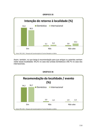 114
GRÁFICO 35
Assim, também, no que tange à recomendação para que amigos ou parentes venham
visitar essas localidades: 94,2% no caso dos turistas domésticos e 96,7% no caso dos
internacionais.
GRÁFICO 36
93,0
3,1 3,8
80,5
6,4
13,1
Sim Não Não sabe
Intenção de retorno à localidade (%)
Doméstico Internacional
Fonte: FIPE, 2011 - Pesquisa de Caracterização do Turismo Receptivo na Bahia
94,2
3,9 1,9
96,7
1,0 2,3
Sim Não Não sabe
Recomendação da localidade / evento
(%)
Doméstico Internacional
Fonte: FIPE, 2011 - Pesquisa de Caracterização do Turismo Receptivo na Bahia
 