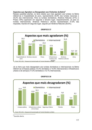 115
Aspectos que Agradam ou Desagradam aos Visitantes da Bahia9
Nessas questões abertas, os itens citados que mais agradam aos turistas na Bahia
referem-se à hospitalidade do povo, representando 22,8% dos turistas nacionais e
33,2% dos internacionais. Para os turistas domésticos, Atrativos Naturais (21%) e
Praias (19%) aparecem em segundo e terceiro lugar, respectivamente. Já para os
turistas internacionais, Atrativos Histórico-c ulturais representaram 31,9% das
respostas, ficando em segundo lugar, seguido por Atrativos Naturais (26,5%).
GRÁFICO 37
Já os itens que mais desagradam aos turistas domésticos e internacionais na Bahia
referem-se à limpeza pública (13,4% doméstico e 14,6% internacional) e infraestrutura
urbana e de serviços (11,0% doméstico e 12,1% internacional).
GRÁFICO 38
9
Questão aberta.
22,8 21,0
19,0 17,5
9,3
5,9
33,2
26,5
23,5
2,8
31,9
5,9
Hospitalidade do
povo
Atrativos naturais Praias Infraestrutura
turística e de
serviços
Atrativos
histórico-culturais
Clima
Aspectos que mais agradaram (%)
Doméstico Internacional
Fonte: FIPE, 2011 - Pesquisa de Caracterização do Turismo Receptivo na Bahia
13,4
11,0
9,7
6,4
5,3
14,6
12,1
8,5
9,9 9,2
Limpeza pública Infraestrutura urbana
e de serviços
Segurança Pública Trânsito Preços
Aspectos que mais desagradaram (%)
Doméstico Internacional
Fonte: FIPE, 2011 - Pesquisa de Caracterização do Turismo Receptivo na Bahia
 