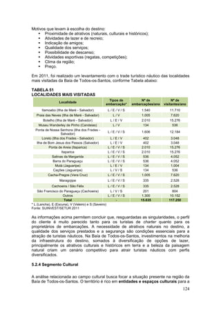 124
Motivos que levam à escolha do destino:
 Proximidade de atrativos (naturais, culturais e históricos);
 Atividades de lazer e de recreio;
 Indicação de amigos;
 Qualidade dos serviços;
 Possibilidade de descanso;
 Atividades esportivas (regatas, competições);
 Clima da região;
 Preço.
Em 2011, foi realizado um levantamento com o trade turístico náutico das localidades
mais visitadas da Baía de Todos-os-Santos, conforme Tabela abaixo:
TABELA 51
LOCALIDADES MAIS VISITADAS
Localidade
Tipos de
embarcação*
Nº de
embarcações/ano
Nº de
visitantes/ano
Itamoabo (Ilha de Maré - Salvador) L / E / V / S 1.540 11.710
Praia das Neves (Ilha de Maré - Salvador) L / V 1.005 7.620
Botelho (Ilha de Maré - Salvador) L / E / V 2.010 15.276
Museu Wanderley de Pinho (Candeias) L / V 134 536
Ponta de Nossa Senhora (Ilha dos Frades -
Salvador)
L / E / V / S 1.606 12.184
Loreto (Ilha dos Frades - Salvador) L / E / V 402 3.048
Ilha de Bom Jesus dos Passos (Salvador) L / E / V 402 3.048
Ponta de Areia (Itaparica) L / E / V / S 2.010 15.276
Itaparica L / E / V / S 2.010 15.276
Salinas da Margarida L / E / V / S 536 4.052
Barra do Paraguaçu L / E / V / S 536 4.052
Mutá (Jaguaripe) L / E / V 134 1.004
Cações (Jaguaripe) L / V / S 134 536
Cacha-Pregos (Vera Cruz) L / E / V / S 1.005 7.620
Maragojipe L / E / V / S 335 2.528
Cachoeira / São Félix L / E / V / S 335 2.528
São Francisco do Paraguaçu (Cachoeira) L / V / S 201 804
Outros L / E / V / S 1.300 10.152
Total - 15.635 117.250
* L (Lancha), E (Escuna), V (Veleiro) e S (Saveiro)
Fonte: SUINVEST/SETUR 2011
As informações acima permitem concluir que, resguardadas as singularidades, o perfil
do cliente é muito parecido tanto para os turistas de charter quanto para os
proprietários de embarcações. A necessidade de atrativos naturais no destino, a
qualidade dos serviços prestados e a segurança são condições essenciais para a
atração de turistas náuticos. Na Baía de Todos-os-Santos, investimentos na melhoria
da infraestrutura do destino, somados à diversificação de opções de lazer,
principalmente os atrativos culturais e históricos em terra e a beleza da paisagem
natural criam um cenário competitivo para atrair turistas náuticos com perfis
diversificados.
5.2.4 Segmento Cultural
A análise relacionada ao campo cultural busca focar a situação presente na região da
Baía de Todos-os-Santos. O território é rico em entidades e espaços culturais para a
 