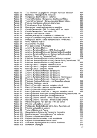 13
Tabela 52 Taxa Média de Ocupação dos principais hotéis de Salvador 137
Tabela 53 Número de Passageiros no Aeroporto 137
Tabela 54 Composição dos Gastos dos visitantes 139
Tabela 55 Turismo Doméstico - Composição dos Gastos Médios 140
Tabela 56 Turismo Internacional – Composição dos Gastos Médios 141
Tabela 57 Projeção dos Gastos adicionais dos turistas 144
Tabela 58 Estimativa dos fluxos de turistas 148
Tabela 59 Listagem de Investimentos privados previstos 149
Tabela 60 Cenário Tendencial – PIB, População e PIB per capita 150
Tabela 61 Cenário Tendencial – Crescimento PIB 150
Tabela 62 Projeção dos Fluxos de turistas 152
Tabela 63 Distribuição Regional dos efeitos do Prodetur/Ba 154
Tabela 64 Projeção dos efeitos marginais do Prodetur/Ba sobre ACTs 156
Tabela 65 Participação das ACTs nos efeitos locais do Prodetur/Ba 157
Tabela 66 Oferta Hoteleira da BTS 174
Tabela 67 Investimentos Privados 175
Tabela 68 Peso dos quesitos de Avaliação 179
Tabela 69 Atrativos Turísticos Efetivos 180
Tabela 70 Atrativos Turísticos Efetivos – BTS (Continuação) 181
Tabela 71 Atrativos Turísticos Efetivos por Categoria (Continuação) 181
Tabela 72 Atrativos Turísticos Efetivos por Categoria (Continuação) 183
Tabela 73 Atrativos Efetivos por Categoria (Total) 184
Tabela 74 Principais Atrativos Efetivos – categoria histórico-cultural 185
Tabela 75 Principais Atrativos Efetivos – categoria manifestações culturais 186
Tabela 76 Principais Atrativos Efetivos – categoria natural 186
Tabela 77 Ranking Efetivo – categoria histórico cultural 186
Tabela 78 Ranking Efetivo – categoria manifestações culturais 187
Tabela 79 Ranking Efetivo – categoria natural 187
Tabela 80 Atrativos Turísticos Potenciais por categoria 190
Tabela 81 Atrativos Turísticos Potenciais por categoria 191
Tabela 82 Atrativos Turísticos Potenciais por categoria 192
Tabela 83 Atrativos Turísticos Potenciais por categoria (Continuação) 193
Tabela 84 Principais Atrativos Potenciais – histórico-cultural 194
Tabela 85 Principais Atrativos Potenciais – manifestações culturais 194
Tabela 86 Principais Atrativos – natural 195
Tabela 87 Ranking Potencial – categoria histórico-cultural 195
Tabela 88 Ranking Potencial – categoria manifestações culturais 195
Tabela 89 Ranking Potencial - categoria natural 196
Tabela 90 Ranking Geral dos municípios p/ categoria histórico-cultural 198
Tabela 91 Ranking Geral de municípios p/categoria manifestações culturais 198
Tabela 92 Ranking Geral de municípios p/categoria natural 198
Tabela 93 Ranking Atrativos Efetivos – Polo Salvador Entorno 201
Tabela 94 Ranking Atrativos Potenciais – Polo Salvador Entorno 201
Tabela 95 Indicadores para o Polo Baía de Todos-os-Santos 251
Tabela 96 Principal Motivação da Viagem 260
Tabela 97 Participação dos Estados do Nordeste no fluxo nacional 260
Tabela 98 Principal Motivação da viagem 261
Tabela 99 Turismo Náutico e de Pesca 261
Tabela100 Capacidade do Sistema de Transporte Hidroviário 263
Tabela 101 Localidades com “picos-relâmpago” de visitantes 266
Tabela 102 Regatas exclusivamente Baianas 266
Tabela 103 Regatas com embarcações locais e nacionais 267
Tabela 104 Regatas exclusivamente internacionais 267
Tabela 105 Atracações e passageiros de cruzeiros marítimos 267
Tabela 106 Número de Empregos 276
 