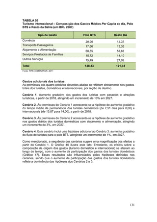 131
TABELA 56
Turismo Internacional – Composição dos Gastos Médios Per Capita ao dia, Polo
BTS e Resto da Bahia (em BRL 2007)
Tipo de Gasto Polo BTS Resto BA
Comércio 20,90 13,37
Transporte Passageiros 17,66 13,35
Alojamento e Alimentação 68,55 53,83
Serviços Prestados às Famílias 15,72 14,10
Outros Serviços 15,49 27,09
Total 138,33 121,74
Fonte: FIPE / EMBRATUR- 2011
Gastos adicionais dos turistas
As premissas dos quatro cenários descritos abaixo se refletem diretamente nos gastos
totais dos turistas, domésticos e internacionais, por região de destino.
Cenário 1. Aumento gradativo dos gastos dos turistas com passeios e atrações
turísticas, a partir de 2018, atingindo um incremento de 10% em 2027.
Cenário 2. Às premissas do Cenário 1 acrescenta-se a hipótese de aumento gradativo
do tempo médio de permanência dos turistas domésticos (de 7,51 dias para 8,00) e
internacionais (de 13,87 para 14,00), a partir de 2018.
Cenário 3. Às premissas do Cenário 2 acrescenta-se a hipótese de aumento gradativo
nos gastos diários dos turistas domésticos com alojamento e alimentação, atingindo
um incremento de 3%, em 2027.
Cenário 4. Este cenário inclui uma hipótese adicional ao Cenário 3: aumento gradativo
do fluxo de turistas para o polo BTS, atingindo um incremento de 1%, em 2027.
Como mencionado, a sequência dos cenários sugere uma magnificação dos efeitos a
partir do Cenário 1. O Gráfico 46 ilustra este fato. Entretanto, os efeitos sobre a
composição da origem dos gastos (turismo doméstico e internacional) se alteram ao
longo do tempo, com o aumento da participação dos gastos dos turistas domésticos
(Gráfico 47). Esses resultados são influenciados pelas hipóteses definidas nos
cenários, sendo que o aumento da participação dos gastos dos turistas domésticos
reflete a dominância das hipóteses dos Cenários 2 e 3.
 