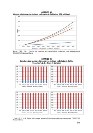 132
GRÁFICO 45
Gastos adicionais dos turistas no Estado da Bahia (em BRL milhões)
Fonte: FIPE, 2012, Estudo de impactos socioeconômicos potenciais dos investimentos
PRODETUR Nacional Bahia
GRÁFICO 46
Estrutura dos gastos adicionais dos turistas no Estado da Bahia:
Cenários 1, 2, 3 e 4 (em % do total)
Fonte: FIPE, 2012, Estudo de impactos socioeconômicos potenciais dos investimentos PRODETUR
Nacional Bahia
 