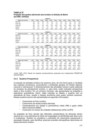 133
TABELA 57
Projeção dos gastos adicionais dos turistas no Estado da Bahia
(em BRL milhões)
Fonte: FIPE, 2012, Estudo de impactos socioeconômicos potenciais dos investimentos PRODETUR
Nacional Bahia
5.3.3 Quadros Prospectivos
A evolução da atividade turística nos próximos anos, de uma forma geral, é resultado
dos impactos econômicos, socioculturais e ambientais gerados em âmbito regional,
nacional e internacional. O dimensionamento das atividades futuras é parte essencial
do processo de planejamento turístico, e, para tanto, serão indicadas perspectivas
sobre o fluxo turístico. Em um primeiro momento, são apresentadas as projeções e
estimativas quantitativas. Assim, estão inseridas as tabelas e quadros com as
estimativas de fluxo, receita e impacto econômico para quatro cenários possíveis.
Nesses quadros-resumo são apresentadas as seguintes informações:
 Crescimento do fluxo turístico;
 Crescimento da receita turística derivada;
 Comportamento em relação à permanência média (PM) e gasto médio
diário individual (GMDI);
 Incremento no número de unidades habitacionais (UHs) na BTS.
As projeções de fluxo através das diferentes características da demanda devem
associar-se a uma estimativa da oferta de hospedagem já identificada pela Setur junto
a investidores. Também se considerou a estimativa de crescimento populacional e
população flutuante, para identificar possíveis pressões demográficas decorrentes do
desenvolvimento turístico.
 