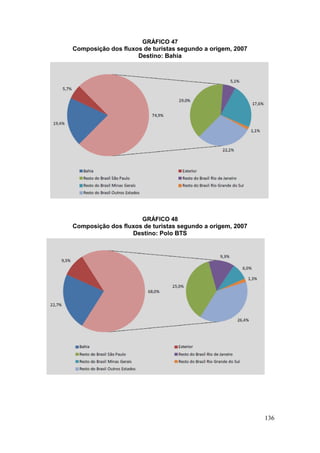 136
GRÁFICO 47
Composição dos fluxos de turistas segundo a origem, 2007
Destino: Bahia
GRÁFICO 48
Composição dos fluxos de turistas segundo a origem, 2007
Destino: Polo BTS
 