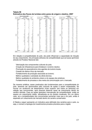 137
Tabela 58
Estimativa dos fluxos de turistas entre pares de origem e destino, 2007
Em relação à competitividade do polo, ela pode influenciar a capacidade de indução
do seu crescimento. Os principais atributos de competitividade que se busca aprimorar
através do Prodetur Nacional são:
Valorização dos componentes culturais do polo;
Criação de infraestrutura para fortalecer o turismo náutico;
Promoção do associativismo dos agentes de turismo locais;
Coesão da oferta e foco de mercado;
Fortalecimento da produção associada ao turismo;
Melhor qualidade e variedade da oferta técnica;
Melhor qualidade do ambiente urbano e do espaço dos atrativos;
Fortalecimento do processo e dos meios de comunicação com o mercado.
De maneira sintética, esses predicados são fundamentais para a competitividade do
polo, devendo ser aprimorados pelo conjunto de ações a serem implantadas. Se
houver um acréscimo de desempenho muito superior (em todos os atributos) em
relação aos concorrentes, será possível observar taxas de crescimento dentro do
cenário otimista. Caso as ações garantam manutenção da competitividade, então se
espera um crescimento médio, semelhante ao do cenário moderado. Em um último
caso, se a competitividade dos concorrentes aumentar mais que a do polo, então é
esperado um crescimento de mercado dentro do cenário conservador.
A Tabela a seguir apresenta um indicativo para definição dos cenários para o polo, ou
seja, o número e tipologia de investimentos privados previstos para a região:
 