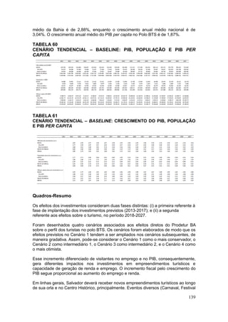 139
médio da Bahia é de 2,88%, enquanto o crescimento anual médio nacional é de
3,04%. O crescimento anual médio do PIB per capita no Polo BTS é de 1,87%.
TABELA 60
CENÁRIO TENDENCIAL – BASELINE: PIB, POPULAÇÃO E PIB PER
CAPITA
TABELA 61
CENÁRIO TENDENCIAL – BASELINE: CRESCIMENTO DO PIB, POPULAÇÃO
E PIB PER CAPITA
Quadros-Resumo
Os efeitos dos investimentos consideram duas fases distintas: (i) a primeira referente à
fase de implantação dos investimentos previstos (2013-2017); e (ii) a segunda
referente aos efeitos sobre o turismo, no período 2018-2027.
Foram desenhados quatro cenários associados aos efeitos diretos do Prodetur BA
sobre o perfil dos turistas no polo BTS. Os cenários foram elaborados de modo que os
efeitos previstos no Cenário 1 tendem a ser ampliados nos cenários subsequentes, de
maneira gradativa. Assim, pode-se considerar o Cenário 1 como o mais conservador, o
Cenário 2 como intermediário 1, o Cenário 3 como intermediário 2, e o Cenário 4 como
o mais otimista.
Esse incremento diferenciado de visitantes no emprego e no PIB, consequentemente,
gera diferentes impactos nos investimentos em empreendimentos turísticos e
capacidade de geração de renda e emprego. O incremento fiscal pelo crescimento do
PIB segue proporcional ao aumento do emprego e renda.
Em linhas gerais, Salvador deverá receber novos empreendimentos turísticos ao longo
de sua orla e no Centro Histórico, principalmente. Eventos diversos (Carnaval, Festival
 
