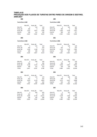 141
TABELA 62
PROJEÇÃO DOS FLUXOS DE TURISTAS ENTRE PARES DE ORIGEM E DESTINO,
2008-2027
 