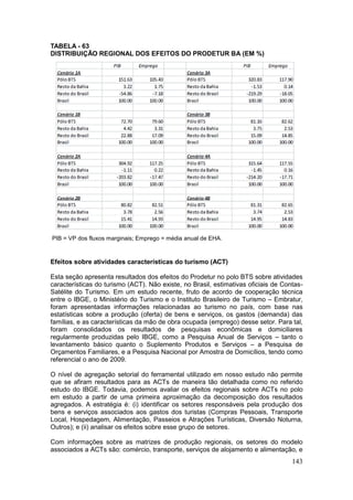 143
TABELA - 63
DISTRIBUIÇÃO REGIONAL DOS EFEITOS DO PRODETUR BA (EM %)
PIB = VP dos fluxos marginais; Emprego = média anual de EHA.
Efeitos sobre atividades características do turismo (ACT)
Esta seção apresenta resultados dos efeitos do Prodetur no polo BTS sobre atividades
características do turismo (ACT). Não existe, no Brasil, estimativas oficiais de Contas-
Satélite do Turismo. Em um estudo recente, fruto de acordo de cooperação técnica
entre o IBGE, o Ministério do Turismo e o Instituto Brasileiro de Turismo – Embratur,
foram apresentadas informações relacionadas ao turismo no país, com base nas
estatísticas sobre a produção (oferta) de bens e serviços, os gastos (demanda) das
famílias, e as características da mão de obra ocupada (emprego) desse setor. Para tal,
foram consolidados os resultados de pesquisas econômicas e domiciliares
regularmente produzidas pelo IBGE, como a Pesquisa Anual de Serviços – tanto o
levantamento básico quanto o Suplemento Produtos e Serviços – a Pesquisa de
Orçamentos Familiares, e a Pesquisa Nacional por Amostra de Domicílios, tendo como
referencial o ano de 2009.
O nível de agregação setorial do ferramental utilizado em nosso estudo não permite
que se afiram resultados para as ACTs de maneira tão detalhada como no referido
estudo do IBGE. Todavia, podemos avaliar os efeitos regionais sobre ACTs no polo
em estudo a partir de uma primeira aproximação da decomposição dos resultados
agregados. A estratégia é: (i) identificar os setores responsáveis pela produção dos
bens e serviços associados aos gastos dos turistas (Compras Pessoais, Transporte
Local, Hospedagem, Alimentação, Passeios e Atrações Turísticas, Diversão Noturna,
Outros); e (ii) analisar os efeitos sobre esse grupo de setores.
Com informações sobre as matrizes de produção regionais, os setores do modelo
associados a ACTs são: comércio, transporte, serviços de alojamento e alimentação, e
 