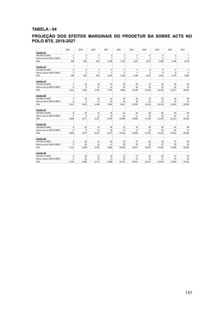 145
TABELA - 64
PROJEÇÃO DOS EFEITOS MARGINAIS DO PRODETUR BA SOBRE ACTS NO
POLO BTS, 2018-2027
 