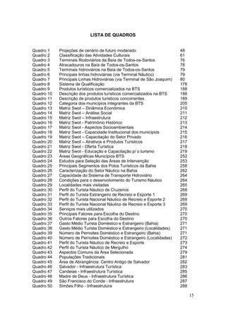 15
LISTA DE QUADROS
Quadro 1 Projeções de cenário de futuro moderado 48
Quadro 2 Classificação das Atividades Culturais 61
Quadro 3 Terminais Rodoviários da Baía de Todos-os-Santos 76
Quadro 4 Atracadouros na Baía de Todos-os-Santos 78
Quadro 5 Terminais hidroviários na Baía de Todos-os-Santos 79
Quadro 6 Principais linhas hidroviárias (via Terminal Náutico) 79
Quadro 7 Principais Linhas Hidroviárias (via Terminal de São Joaquim) 80
Quadro 8 Sistema de Qualificação 178
Quadro 9 Produtos turísticos comercializados na BTS 188
Quadro 10 Descrição dos produtos turísticos comercializados na BTS 188
Quadro 11 Descrição de produtos turísticos concorrentes 189
Quadro 12 Categoria dos municípios integrantes da BTS 205
Quadro 13 Matriz Swot – Dinâmica Econômica 210
Quadro 14 Matriz Swot – Análise Social 211
Quadro 15 Matriz Swot – Infraestrutura 212
Quadro 16 Matriz Swot - Patrimônio Histórico 213
Quadro 17 Matriz Swot - Aspectos Socioambientais 214
Quadro 18 Matriz Swot - Capacidade Institucional dos municípios 215
Quadro 19 Matriz Swot – Capacitação do Setor Privado 216
Quadro 20 Matriz Swot – Atrativos e Produtos Turísticos 217
Quadro 21 Matriz Swot - Oferta Turística 218
Quadro 22 Matriz Swot - Educação e Capacitação p/ o turismo 219
Quadro 23 Áreas Geográficas Municípios BTS 252
Quadro 24 Estudos para Seleção das Áreas de Intervenção 253
Quadro 25 Principais Segmentos dos Polos Turísticos da Bahia 258
Quadro 26 Caracterização do Setor Náutico na Bahia 262
Quadro 27 Capacidade do Sistema de Transporte Hidroviário 264
Quadro 28 Condições para o desenvolvimento do Turismo Náutico 264
Quadro 29 Localidades mais visitadas 265
Quadro 30 Perfil do Turista Náutico de Cruzeiros 268
Quadro 31 Perfil do Turista Estrangeiro de Recreio e Esporte 1 269
Quadro 32 Perfil do Turista Nacional Náutico de Recreio e Esporte 2 269
Quadro 33 Perfil do Turista Nacional Náutico de Recreio e Esporte 3 269
Quadro 34 Serviços mais utilizados 270
Quadro 35 Principais Fatores para Escolha do Destino 270
Quadro 36 Outros Fatores para Escolha do Destino 270
Quadro 37 Gasto Médio Turista Doméstico e Estrangeiro (Bahia) 271
Quadro 38 Gasto Médio Turista Doméstico e Estrangeiro (Localidades) 271
Quadro 39 Número de Pernoites Doméstico e Estrangeiro (Bahia) 271
Quadro 40 Número de Pernoites Doméstico e Estrangeiro (Localidades) 272
Quadro 41 Perfil do Turista Náutico de Recreio e Esporte 273
Quadro 42 Perfil do Turista Náutico de Mergulho 274
Quadro 43 Aspectos Comuns da Área Selecionada 279
Quadro 44 Populações Tradicionais 281
Quadro 45 Área de Abrangência: Centro Antigo de Salvador 282
Quadro 46 Salvador - Infraestrutura Turística 283
Quadro 47 Candeias - Infraestrutura Turística 285
Quadro 48 Madre de Deus - Infraestrutura Turística 286
Quadro 49 São Francisco do Conde - Infraestrutura 287
Quadro 50 Simões Filho - Infraestrutura 288
 