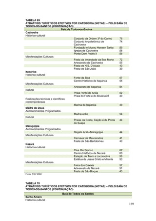 169
TABELA 69
ATRATIVOS TURÍSTICOS EFETIVOS POR CATEGORIA (NOTAS) – POLO BAÍA DE
TODOS-OS-SANTOS (CONTINUAÇÃO)
Baía de Todos-os-Santos
Cachoeira
Histórico-cultural
Conjunto da Ordem 3ª do Carmo 76
Conjunto Arquitetônico de
Cachoeira
74
Fundação e Museu Hansen Bahia 59
Igrejas de Cachoeira 58
Ponte Dom Pedro II 56
Manifestações Culturais
Festa da Irmandade da Boa Morte 72
Artesanato de Cachoeira 55
Festa de N.S. D’Ajuda 40
Festa de São João 39
Itaparica
Histórico-cultural
Fonte da Bica 57
Centro Histórico de Itaparica 54
Manifestações Culturais
Artesanato de Itaparica 54
Natural
Praia Ponta de Areia 52
Praia do Forte e do Boulevard 49
Realizações técnicas e científicas
contemporâneas
Marina de Itaparica 49
Madre de Deus
Acontecimentos Programados
Madreverão 54
Natural
Praias da Costa, Cação e da Ponta
do Suape
44
Maragojipe
Acontecimentos Programados
Regata Aratu-Maragojipe 44
Manifestações Culturais
Carnaval de Mascarados 41
Festa de São Bartolomeu 40
Nazaré
Histórico-cultural
Cine Rio Branco 62
Centro Histórico de Nazaré 60
Estação de Trem e Locomotiva 56
Estátua de Jesus Cristo e Mirante 53
Manifestações Culturais
Feira dos Caxixis 57
Artesanato de Nazaré 51
Festa de São Roque 43
Fonte: FGV 2002
TABELA 70
ATRATIVOS TURÍSTICOS EFETIVOS POR CATEGORIA (NOTAS) – POLO BAÍA DE
TODOS-OS-SANTOS (CONTINUAÇÃO)
Baía de Todos-os-Santos
Santo Amaro
Histórico-cultural
 