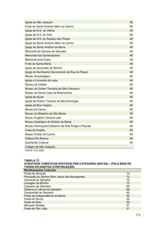 171
Igreja de São Joaquim 48
Forte de Santo Antônio Além do Carmo 48
Igreja de N.S. da Vitória 48
Igreja de N.S. do Pilar 48
Igreja de N.S. do Rosário dos Pretos 48
Igreja de Santo Antônio Além do Carmo 48
Igreja de Santo Antônio da Barra 48
Memorial da Câmara de Salvador 48
Memorial dos Governadores 48
Memorial Irmã Dulce 48
Forte de Santa Maria 48
Igreja da Ascensão do Senhor 48
Igreja do Santíssimo Sacramento da Rua do Passo 48
Museu Arqueológico 48
Igreja e Convento da Lapa 48
Museu da Cidade 48
Museu da Ordem Terceira de São Francisco 48
Museu da Santa Casa da Misericórdia 48
Igreja da Ajuda 48
Igreja da Ordem Terceira de São Domingos 48
Igreja da Boa Viagem 48
Museu do Cacau 48
Museu do Mosteiro de São Bento 48
Museu Eugênio Teixeira Leal 48
Museu Geológico do Estado da Bahia 48
Museu Henriqueta Catharino de Arte Antiga e Popular 48
Casa de Angola 48
Museu Portas do Carmo 48
Palácio Rio Branco 48
Quarteirão Cultural 48
Colégio de São Joaquim
FONTE: FGV 2002
TABELA 72
ATRATIVOS TURÍSTICOS EFETIVOS POR CATEGORIA (NOTAS) – POLO BAÍA DE
TODOS-OS-SANTOS (CONTINUAÇÃO)
Manifestações Culturais
Festa de Iemanjá 74
Procissão do Senhor Bom Jesus dos Navegantes 72
Carnaval de Salvador 72
Lavagem do Bonfim 70
Capoeira de Salvador 66
Dinâmica Cultural de Salvador 66
Candomblé de Salvador 65
Festa da Independência da Bahia 62
Festa do Divino 55
Festa de Reis 55
Mercado Modelo 51
Festa de São João 51
 