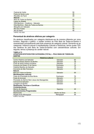 172
Festival de Verão 50
Festa de Santa Luzia 48
Réveillon do Farol 48
Natural
Baía de Todos-os-Santos 69
Lagoa do Abaeté 62
Orla Marítima – Oceânica – Salvador 57
Orla Marítima – Baía de Todos-os-Santos 57
Mergulho em Salvador 54
Ilha dos Frades 48
Ilha de Maré 48
FONTE: FGV 2002
Percentual de atrativos efetivos por categoria
Os atrativos classificados por categoria distribuem-se de maneira diferente por zona
turística. Segundo o gráfico, o caráter turístico do Polo Baía de Todos-os-Santos é
caracterizado principalmente pela forte presença da categoria cultural. Somando-se as
categorias: histórico-cultural e manifestações culturais e folclóricas, temos quase 75%
dos atrativos do polo Baía de Todos-os-Santos com características culturais. Em
seguida, temos a presença do caráter natural.
TABELA 73
ATRATIVOS EFETIVOS POR CATEGORIA (TOTAL) – POLO BAÍA DE TODOS-OS-
SANTOS
Histórico-cultural
Centro Histórico de Salvador Salvador 80
Igreja de Nosso Senhor do Bonfim Salvador 78
Forte de Santo Antônio da Barra Salvador 77
Conjunto da Ordem 3ª do Carmo Cachoeira 76
Catedral Basílica de Salvador Salvador 75
Convento de São Francisco Salvador 75
Natural
Baía de Todos-os-Santos Salvador 69
Manifestações culturais
Festa da Irmandade da Boa Morte Cachoeira 76
Festa de Iemanjá Salvador 74
Procissão do Senhor Bom Jesus dos Navegantes Salvador 72
Carnaval de Salvador Salvador 72
Lavagem do Bonfim Salvador 70
Realizações Técnicas e Científicas
Contemporâneas
Marina de Itaparica Itaparica 49
Acontecimentos Programados
Madreverão Madre de Deus 54
Regata Aratu-Maragojipe Maragojipe 44
FONTE: FGV 2002
 