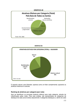 173
GRÁFICO 49
GRÁFICO 50
O aspecto natural, para Salvador, aparece como um fator complementar, apoiando os
atrativos históricos e culturais.
Ranking de atrativos por categoria (por nota)
Aqui se identificam os principais atrativos efetivos para cada categoria, através da
classificação pelas notas. Para esta análise, são apresentadas as categorias de
destaque de cada zona turística (tipicamente 3 categorias-destaque) e, dentro de cada
Histórico-cultural
Acontecimentos
programados
Manifestações
culturais
Realizações
técnico-científicas
Natural
Atrativos Efetivos por Categoria (Total)
Polo Baía de Todos-os-Santos
Fonte: FGV, 2002
Histórico-cultural
70%
Manifestações
culturais
21%
Natural
9%
ATRATIVOS EFETIVOS POR CATEGORIA (TOTAL) – SALVADOR
FONTE: FGV 2002
 