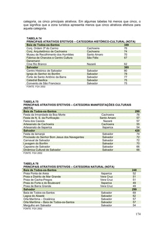 174
categoria, os cinco principais atrativos. Em algumas tabelas há menos que cinco, o
que significa que a zona turística apresenta menos que cinco atrativos efetivos para
aquela categoria.
TABELA 74
PRINCIPAIS ATRATIVOS EFETIVOS – CATEGORIA HISTÓRICO-CULTURAL (NOTA)
Baía de Todos-os-Santos 349
Conj. Ordem 3ª do Carmo Cachoeira 76
Conj. Arquitetônico de Cachoeira Cachoeira 74
Museu de Recolhimento dos Humildes Santo Amaro 70
Fábrica de Charutos e Centro Cultura
Danemann
São Félix 67
Cine Rio Branco Nazaré 62
Salvador 385
Centro Histórico de Salvador Salvador 80
Igreja do Senhor do Bonfim Salvador 78
Forte de Santo Antônio da Barra Salvador 77
Catedral Basílica Salvador 75
Convento de São Francisco Salvador 75
FONTE: FGV 2002
TABELA 75
PRINCIPAIS ATRATIVOS EFETIVOS – CATEGORIA MANIFESTAÇÕES CULTURAIS
(NOTA)
Baía de Todos-os-Santos 299
Festa da Irmandade da Boa Morte Cachoeira 76
Festa de N. S. da Purificação Santo Amaro 57
Feira dos Caxixis Nazaré 57
Artesanato de Cachoeira Cachoeira 55
Artesanato de Itaparica Itaparica 54
Salvador 420
Festa de Iemanjá Salvador 74
Procissão do Senhor Bom Jesus dos Navegantes Salvador 72
Carnaval de Salvador Salvador 72
Lavagem do Bonfim Salvador 70
Capoeira de Salvador Salvador 66
Dinâmica Cultural de Salvador Salvador 66
FONTE: FGV 2002
TABELA 76
PRINCIPAIS ATRATIVOS EFETIVOS – CATEGORIA NATURAL (NOTA)
Baía de Todos-os-Santos 248
Praia Ponta de Areia Itaparica 52
Praia e Distrito de Mar Grande Vera Cruz 51
Praia de Cacha-Pregos Vera Cruz 51
Praia do Forte e do Boulevard Itaparica 49
Praia de Barra Grande Vera Cruz 49
Salvador 299
Baía de Todos-os-Santos Salvador 69
Lagoa do Abaeté Salvador 62
Orla Marítima – Oceânica Salvador 57
Orla Marítima – Baía de Todos-os-Santos Salvador 57
Mergulho em Salvador Salvador 54
FONTE: FGV 2002
 