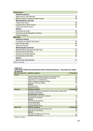 180
Santo Amaro
Histórico-cultural
Igreja de N.S. das Oliveiras 24
Marco Inicial da Cidade de Santo Amaro 16
Manifestações Culturais
Teatro Dona Canô 29
Candomblé de Santo Amaro 27
Folclore de Santo Amaro 22
Natural
Cachoeira do Urubu 26
Cachoeira de Zé Regadas e de Nana 19
Praia de Itapema 17
São Félix
Histórico-cultural
Fundação Luís Ademir de Cultura 24
Porto de São Félix 23
Solar dos Guinles 22
Manifestações Culturais
Manifestações Populares de São Félix 27
Filarmônica de São Félix 27
Santuário de Santa Bárbara 22
Candomblé de São Félix 22
Natural
Mirante São Félix-Muritiba 31
FONTE: FGV 2002
TABELA 82
ATRATIVOS TURÍSTICOS POTENCIAIS POR CATEGORIA (NOTAS) – POLO BAÍA DE TODOS-
OS-SANTOS
São Francisco do
Conde
Histórico-cultural Pontuação
Imperial Instituto Baiano Agrícola (Escola Agrícola) 38
Centro Histórico de São Francisco do Conde 29
Igreja de N. S. do Vencimento 28
Casa e Capela do Engenho D’Água 25
Engenho da Ilha de Cajaíba 25
Natural
Ilha das Fontes 26
Monte Recôncavo 25
Saubara Histórico-cultural Pontuação
Patrimônio Histórico de Saubara (Lg. Bom Jesus e Matriz São
Domingos de Gusmão)
16
Manifestações Culturais
Manifestações Culturais de Saubara 19
Artesanato de Saubara 16
Natural
Manguezais de Saubara 22
Gruta dos Milagres 22
Bica do Bom Jesus 19
Cascata do Bom Jesus 16
Vera Cruz Histórico-cultural Pontuação
Igreja de Nosso Senhor de Vera Cruz 38
Igreja de N. S da Penha 22
Natural
Reservas Ecológicas de Vera Cruz 31
Mergulho em Vera Cruz 28
FONTE: FGV 2002
 
