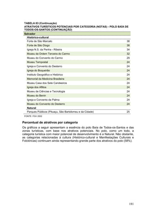 181
TABELA 83 (Continuação)
ATRATIVOS TURÍSTICOS POTENCIAIS POR CATEGORIA (NOTAS) - POLO BAÍA DE
TODOS-OS-SANTOS (CONTINUAÇÃO)
Salvador
Histórico-cultural
Forte de São Marcelo 38
Forte de São Diogo 38
Igreja N.S. da Penha - Ribeira 34
Museu da Ordem Terceira do Carmo 32
Museu do Convento do Carmo 29
Museu Tempostal 24
Igreja e Convento do Desterro 24
Igreja do Boqueirão 24
Instituto Geográfico e Histórico 24
Memorial da Medicina Brasileira 24
Museu Casa dos Sete Candeeiros 24
Igreja dos Aflitos 24
Museu de Ciências e Tecnologia 24
Museu do Benin 24
Igreja e Convento da Palma 24
Museu do Convento do Desterro 24
Natural
Parques Públicos (Pituaçu, São Bartolomeu e da Cidade) 25
FONTE: FGV 2002
Percentual de atrativos por categoria
Os gráficos a seguir apresentam a essência do polo Baía de Todos-os-Santos e das
zonas turísticas, com base nos atrativos potenciais. No polo, como um todo, a
categoria turística com maior potencial de desenvolvimento é a Natural. Não obstante,
as categorias relacionadas à cultura (Histórico-cultural e Manifestações Culturais e
Folclóricas) continuam ainda representando grande parte dos atrativos do polo (58%).
 