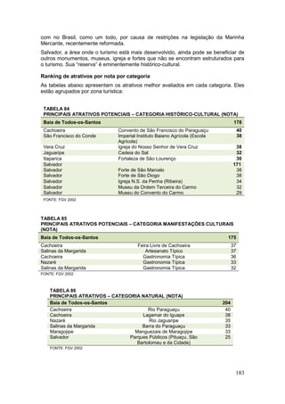183
com no Brasil, como um todo, por causa de restrições na legislação da Marinha
Mercante, recentemente reformada.
Salvador, a área onde o turismo está mais desenvolvido, ainda pode se beneficiar de
outros monumentos, museus, igreja e fortes que não se encontram estruturados para
o turismo. Sua “reserva” é eminentemente histórico-cultural.
Ranking de atrativos por nota por categoria
As tabelas abaixo apresentam os atrativos melhor avaliados em cada categoria. Eles
estão agrupados por zona turística:
TABELA 84
PRINCIPAIS ATRATIVOS POTENCIAIS – CATEGORIA HISTÓRICO-CULTURAL (NOTA)
Baía de Todos-os-Santos 178
Cachoeira Convento de São Francisco do Paraguaçu 40
São Francisco do Conde Imperial Instituto Baiano Agrícola (Escola
Agrícola)
38
Vera Cruz Igreja do Nosso Senhor de Vera Cruz 38
Jaguaripe Cadeia do Sal 32
Itaparica Fortaleza de São Lourenço 30
Salvador 171
Salvador Forte de São Marcelo 38
Salvador Forte de São Diogo 38
Salvador Igreja N.S. da Penha (Ribeira) 34
Salvador Museu da Ordem Terceira do Carmo 32
Salvador Museu do Convento do Carmo 29
FONTE: FGV 2002
TABELA 85
PRINCIPAIS ATRATIVOS POTENCIAIS – CATEGORIA MANIFESTAÇÕES CULTURAIS
(NOTA)
Baía de Todos-os-Santos 175
Cachoeira Feira Livre de Cachoeira 37
Salinas da Margarida Artesanato Típico 37
Cachoeira Gastronomia Típica 36
Nazaré Gastronomia Típica 33
Salinas da Margarida Gastronomia Típica 32
FONTE: FGV 2002
TABELA 86
PRINCIPAIS ATRATIVOS – CATEGORIA NATURAL (NOTA)
Baía de Todos-os-Santos 204
Cachoeira Rio Paraguaçu 40
Cachoeira Lagamar do Iguape 38
Nazaré Rio Jaguaripe 35
Salinas da Margarida Barra do Paraguaçu 33
Maragojipe Manguezais de Maragojipe 33
Salvador Parques Públicos (Pituaçu, São
Bartolomeu e da Cidade)
25
FONTE: FGV 2002
 