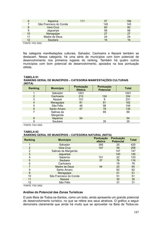 187
6 Itaparica 111 57 168
7 São Francisco do Conde 145 145
8 Vera Cruz 60 60
9 Jaguaripe 58 58
10 Maragojipe 27 27
11 Madre de Deus 24 24
12 Saubara 16 16
FONTE: FGV 2002
Na categoria manifestações culturais, Salvador, Cachoeira e Nazaré também se
destacam. Nessa categoria, há uma série de municípios com bom potencial de
desenvolvimento nos primeiros lugares do ranking. Também há quatro outros
municípios com bom potencial de desenvolvimento, apoiados na boa pontuação
obtida.
TABELA 91
RANKING GERAL DE MUNICÍPIOS – CATEGORIA MANIFESTAÇÕES CULTURAIS
(NOTA)
Ranking Município
Pontuação
Efetiva
Pontuação
Potencial
Total
1 Salvador 1001 1001
2 Cachoeira 210 124 334
3 Nazaré 151 8 231
4 Maragojipe 81 81 162
5 São Félix 46 98 144
6 Santo Amaro 57 78 135
7 Salinas da
Margarida
69 69
8 Itaparica 54 54
9 Saubara 35 35
FONTE: FGV 2002
TABELA 92
RANKING GERAL DE MUNICÍPIOS – CATEGORIA NATURAL (NOTA)
Ranking Município
Pontuação
efetiva
Pontuação
Potencial
Total
1 Salvador 395 25 420
2 Vera Cruz 147 59 206
2 Salinas da Margarida 147 147
3 Jaguaripe 140 140
4 Itaparica 101 22 123
5 Saubara 37 79 116
6 Cachoeira 78 78
7 Madre de Deus 44 20 64
8 Santo Amaro 62 62
9 Maragojipe 51 51
10 São Francisco do Conde 51 51
11 Nazaré 35 35
12 São Félix 31 31
FONTE: FGV 2002
Análise do Potencial das Zonas Turísticas
O polo Baía de Todos-os-Santos, como um todo, ainda apresenta um grande potencial
de desenvolvimento turístico, no que se refere aos seus atrativos. O gráfico a seguir
demonstra claramente que ainda há muito que se aproveitar na Baía de Todos-os-
 