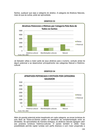 188
Santos, qualquer que seja a categoria do atrativo. A categoria de Atrativos Naturais,
mais do que as outras, pode ser aproveitada.
GRÁFICO 53
Já Salvador utiliza a maior parte de seus atrativos para o turismo, contudo ainda há
algum potencial a se desenvolver principalmente nas categorias Natural e Histórico-
cultural.
GRÁFICO 54
Além do grande potencial ainda inexplorado em cada categoria, as zonas turísticas do
polo Baía de Todos-os-Santos podem se beneficiar da complementação entre as
atividades. Se aproveitados de maneira sinérgica, os atrativos naturais agregam valor
aos produtos turísticos histórico-culturais. O oposto também é válido. Essa
possibilidade permite captar turistas com perfis diversos e com maior propensão a
0
1000
2000
3000
4000
5000
Histórico-cultural Manifestações culturais Natural
Atrativos Potenciais e Efetivos por Categoria Polo Baía de
Todos-os-Santos
Efetivo
Potencial
Fonte: FGV, 2002
0
500
1000
1500
2000
2500
3000
3500
Histórico-cultural Manifestações culturais Natural
ATRATIVOS POTENCIAIS E EFETIVOS POR CATEGORIA
SALVADOR
Efetivo
Potencial
Fonte: FGV, 2002
 