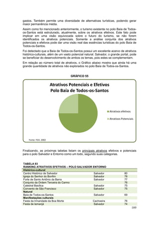 189
gastos. Também permite uma diversidade de alternativas turísticas, podendo gerar
maior permanência média.
Assim como foi mencionado anteriormente, o turismo existente no polo Baía de Todos-
os-Santos está estruturado, atualmente, sobre os atrativos efetivos. Este fato pode
implicar em uma visão equivocada sobre o futuro do turismo, se não forem
identificados os atrativos potenciais. Somente a análise conjunta dos atrativos
potenciais e efetivos pode dar uma visão real das essências turísticas do polo Baía de
Todos-os-Santos.
Foi detectado que a Baía de Todos-os-Santos possui um excelente acervo de atrativos
histórico-culturais, além de um vasto potencial natural. Salvador, o grande portal, pode
se beneficiar do desenvolvimento de ambos os temas, pois estes se complementam.
Em relação ao número total de atrativos, o Gráfico abaixo mostra que ainda há uma
grande quantidade de atrativos não explorados no polo Baía de Todos-os-Santos.
GRÁFICO 55
Finalizando, as próximas tabelas listam os principais atrativos efetivos e potenciais
para o polo Salvador e Entorno como um todo, segundo suas categorias.
TABELA 93
RANKING ATRATIVOS EFETIVOS – POLO SALVADOR ENTORNO
Histórico-cultural
Centro Histórico de Salvador Salvador 80
Igreja do Senhor do Bonfim Salvador 78
Forte de Santo Antônio da Barra Salvador 77
Conjunto da Ordem Terceira do Carmo 76
Catedral Basílica Salvador 75
Convento de São Francisco Salvador 75
Natural
Baía de Todos-os-Santos Salvador 69
Manifestações culturais
Festa da Irmandade da Boa Morte Cachoeira 76
Festa de Iemanjá Salvador 74
Atrativos Potenciais e Efetivos
Polo Baía de Todos-os-Santos
Atrativos efetivos
Atrativos Potenciais
Fonte: FGV, 2002
 