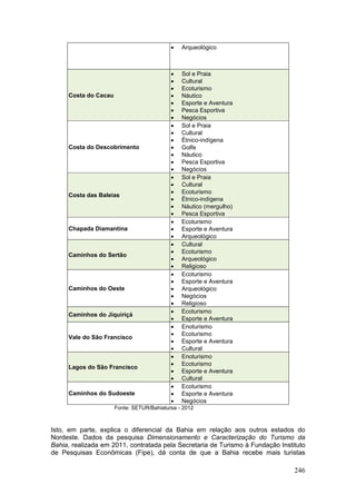 246
 Arqueológico
Costa do Cacau
 Sol e Praia
 Cultural
 Ecoturismo
 Náutico
 Esporte e Aventura
 Pesca Esportiva
 Negócios
Costa do Descobrimento
 Sol e Praia
 Cultural
 Étnico-indígena
 Golfe
 Náutico
 Pesca Esportiva
 Negócios
Costa das Baleias
 Sol e Praia
 Cultural
 Ecoturismo
 Étnico-indígena
 Náutico (mergulho)
 Pesca Esportiva
Chapada Diamantina
 Ecoturismo
 Esporte e Aventura
 Arqueológico
Caminhos do Sertão
 Cultural
 Ecoturismo
 Arqueológico
 Religioso
Caminhos do Oeste
 Ecoturismo
 Esporte e Aventura
 Arqueológico
 Negócios
 Religioso
Caminhos do Jiquiriçá
 Ecoturismo
 Esporte e Aventura
Vale do São Francisco
 Enoturismo
 Ecoturismo
 Esporte e Aventura
 Cultural
Lagos do São Francisco
 Enoturismo
 Ecoturismo
 Esporte e Aventura
 Cultural
Caminhos do Sudoeste
 Ecoturismo
 Esporte e Aventura
 Negócios
Fonte: SETUR/Bahiatursa - 2012
Isto, em parte, explica o diferencial da Bahia em relação aos outros estados do
Nordeste. Dados da pesquisa Dimensionamento e Caracterização do Turismo da
Bahia, realizada em 2011, contratada pela Secretaria de Turismo à Fundação Instituto
de Pesquisas Econômicas (Fipe), dá conta de que a Bahia recebe mais turistas
 
