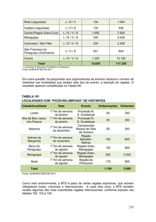253
Mutá (Jaguaripe) L / E / V 134 1.004
Cações (Jaguaripe) L / V / S 134 536
Cacha-Pregos (Vera Cruz) L / E / V / S 1.005 7.620
Maragojipe L / E / V / S 335 2.528
Cachoeira / São Félix L / E / V / S 335 2.528
São Francisco do
Paraguaçu (Cachoeira)
L / V / S 201 804
Outros L / E / V / S 1.300 10.152
Total - 15.635 117.250
* L (Lancha), E (Escuna), V (Veleiro) e S (Saveiro)
Fonte: SUINVEST/SETUR 2011
Em outra questão, foi perguntado aos organizadores de eventos náuticos o número de
visitantes nas localidades que sediam este tipo de evento, a exemplo de regatas. O
resultado aparece contabilizado na Tabela 99:
TABELA 101
LOCALIDADES COM “PICOS-RELÂMPAGO” DE VISITANTES
Cidade/localidade Data Evento Embarcações Visitantes
Loreto
1o
fim de semana
de janeiro
Procissão N.
S. Guadalupe
50 350
Ilha de Bom Jesus
dos Passos
1o
fim de semana
de janeiro
Procissão N.
S. Guadalupe
50 350
Itaparica
1o
fim de semana
de dezembro
Campeonato
Baiano de Vela
de Oceano
60 240
Salinas da
Margarida
1o
fim de semana
de novembro
Regata
Salvador-
Salinas
120 600
Barra do
Paraguaçu
1o
fim de semana
de agosto
Regata Aratu-
Maragojipe
150 800
Maragojipe
1o
fim de semana
de agosto
Regata Aratu-
Maragojipe
500 2.500
Mutá
1o
fim de semana
de agosto
Regata da
Primavera
170 850
Total - - 1.100 5.690
Fonte: SUINVEST/SETUR 2011
Como visto anteriormente, a BTS é palco de várias regatas esportivas, que reúnem
velejadores locais, nacionais e internacionais. A cada dois anos, a BTS também
recebe algumas das mais importantes regatas internacionais, conforme exposto nas
tabelas 102, 103 e 104
 
