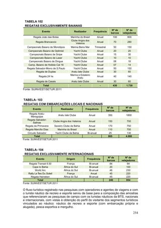 254
TABELA 102
REGATAS EXCLUSIVAMENTE BAIANAS
Evento Realizador Frequência
Nº de
barcos
Nº de
velejadores
Regata João das Botas Marinha do Brasil Anual 100 800
Regata Brancaccio
Clube Angra dos
Veleiros
Anual 70 280
Campeonato Baiano de Monotipos Marina Beira Mar Trimestral 50 150
Campeonato Baiano de Optimist Yacht Clube Anual 20 20
Campeonato Baiano de Snipe Yacht Clube Anual 15 30
Campeonato Baiano de Laser Yacht Clube Anual 10 10
Campeonato Baiano de Dingue Yacht Clube Anual 08 16
Camp. Baiano de Hobbie Cat 16 Yacht Clube Anual 07 14
Regata Salvador-Morro de S.Paulo Yacht Clube Anual 50 150
Regata de Duplas Aratu Iate Clube Anual 30 60
Regata 24 hs
Marina e Estaleiro
Aratu
Anual 40 140
Regata de Casais Aratu Iate Clube Anual 30 60
Total - - 430 1.730
Fonte: SUINVEST/SETUR 2011
TABELA- 103
REGATAS COM EMBARCAÇÕES LOCAIS E NACIONAIS
Evento Realizador Frequência
Nº de
barcos
Nº de
velejadores
Regata Aratu-
Maragojipe
Aratu Iate Clube Anual 350 1800
Regata Salvador-
Salinas
Clube Angra dos Veleiros Anual 150 700
Regata da Primavera Saveiro Clube da Bahia Anual 170 750
Regata Marcílio Dias Marinha do Brasil Anual 110 700
Circuito Salvador Yacht Clube da Bahia Bi-anual 25 130
Total - - 805 4.080
Fonte: SUINVEST/SETUR 2011
TABELA- 104
REGATAS EXCLUSIVAMENTE INTERNACIONAIS
Evento Origem Frequência
Nº de
barcos
Nº de
velejadores
Regata Transat 6.50 França Bi-anual 84 84
Cape to Bahia África do Sul Bi-anual 20 100
World Arc África do Sul Bi-anual 46 230
Rally Le Îles Du Soleil França Anual 45 220
Regata Heineken África do Sul Bi-anual 45 220
Total - - 240 854
Fonte: SUINVEST/SETUR 2011
O fluxo turístico registrado nas pesquisas com operadores e agentes de viagens e com
o turista náutico de recreio e esporte serviu de base para a composição das amostras
que referenciaram as pesquisas de campo com os turistas náuticos da BTS, nacionais
e internacionais, com vistas à obtenção do perfil do visitante dos segmentos turísticos
vinculados ao náutico: náutico de recreio e esporte (com embarcação própria e
alugada), pesca esportiva e mergulho.
 