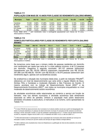 267
TABELA 111
POPULAÇÃO COM MAIS DE 10 ANOS POR CLASSE DE RENDIMENTO (SALÁRIO MÍNIMO)
Município Total Até 1/2 1/2 a 1 1 a 2 2 a 5 5 a 10 10 a 20 + de 20
* s/
rendime
nto
Candeias 70.394 5,66% 21,88% 13,82% 8,61% 1,26% 0,19% 0,05% 48,52%
M. Deus 14.812 5,26% 17,94% 15,22% 9,69% 2,25% 0,49% 0,05% 49,09%
Salvador 2.331.775 4,78% 24,02% 16,11% 10,6% 4,56% 1,83% 0,67% 37,42%
S F Conde 27.652 5,71% 25,60% 15,87% 6,25% 1,05% 0,17% 0,06% 45,29%
S. Filho 97.697 7,63% 24,29% 14,93% 7,17% 1,14% 0,17% 0,03% 44,63%
Fonte: IBGE 2010 - * sem rendimento inclui o contingente populacional com menos de 10 anos,
desocupados e inválidos.
TABELA 112
DOMICÍLIOS PARTICULARES POR CLASSE DE RENDIMENTO PER CAPITA (SALÁRIO
MÍNIMO)
Município Total Até 1/4 1/4 a 1/2 1/2 a 1 1 a 2 2 a 3 3 a 5 + de 5
* s/
rendimento
Candeias 24.892 13,1% 23,03% 29,65% 16,2% 4,03% 2,11% 0,71% 11,24%
M. Deus 5.172 14,1% 21,27% 26,47% 18,4% 5,22% 3,05% 1,89% 9,51%
Salvador 858.887 08,7% 18,64% 27,77% 18,7% 6,73% 6,37% 7,45% 5,54%
S F Conde 9.429 14,5% 29,26% 29,64% 13,7% 3,34% 1,62% 0,86% 7,06%
S. Filho 35.000 15,4% 24,96% 29,99% 15,8% 3,89% 1,77% 0,71% 7,49%
Média 933.380 13,1% 23,43% 28,70% 16,6% 4,64% 2,98% 2,32% 8,15%
Fonte: IBGE 2010* sem rendimento inclui o contingente populacional com menos de 10 anos,
desocupados e inválidos.
Se tomarmos como base que o número médio de pessoas residentes por domicílio
com rendimento per capita que varia de ¼ a dois salários mínimos, é de 3,2 pessoas
por domicílio, chegamos à seguinte conclusão: 391.127 pessoas sobrevivem
mensalmente com R$ 155,50; 699.810 sobrevivem mensalmente com R$ 233,00;
267.880 com R$ 466,50; 154.941 com R$ 933,00; e 76.070 pessoas sobrevivem sem
rendimento algum, apenas com os benefícios sociais.
Se analisarmos a situação dos municípios desta área, a partir do indicador FIRJAN26
,
obteremos um nível de desenvolvimento que varia entre o regular (Madre de Deus,
Simões Filho e Candeias) a moderado (Salvador e São Francisco do Conde). O
mesmo acontece com os índices de Desenvolvimento Social (IDS)27
e de
Desenvolvimento Econômico (IDE)28
, com todos os municípios enquadrados no nível
moderado de desenvolvimento social e econômico.
As atividades econômicas estão relacionadas ao comércio e serviço em função de
Salvador, mas nos demais municípios a atividade econômica está diretamente
associada ao refino de petróleo, embora a população mais pobre desenvolva
atividades vinculadas à piscicultura, à maricultura e ao turismo, como apresentado na
Tabela 113.
26
O índice FIRJAN de desenvolvimento dos municípios é um estudo analítico anual que a partir da desagregação dos
dados municipais estabelece um patamar de desenvolvimento municipal. É composto de três variáveis econômicas:
emprego e renda; educação e saúde. O nível de avaliação é apresentado de 0 a 1. O baixo nível de desenvolvimento
vai até 0,4, enquanto o regular vai de 0,4001 a 0,6, o moderado de 0,6001 a 0,8, e o alto de 0,8001 a 1.
27
O IDS está estruturado no pressuposto de que a população dos municípios está sendo atendida por serviços de
educação e saúde, ao tempo em que tem acesso aos serviços de água tratada e energia elétrica.
28
O IDE é definido como resultante dos níveis de infraestrutura e qualificação de mão de obra existente e da renda
gerada localmente.
 