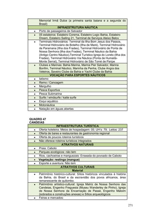 271
Memorial Irmã Dulce (a primeira santa baiana e a segunda do
Brasil)
INFRAESTRUTURA NÁUTICA
 Porto de passageiros de Salvador
 05 estaleiros: Estaleiro Corema, Estaleiro Logic Bahia, Estaleiro
Dream, Estaleiro Sailing 21, Terminal de Serviços Aleixo Belov
 Terminais Hidroviários: Terminal da Ilha Bom Jesus dos Passos,
Terminal Hidroviário de Botelho (Ilha de Maré), Terminal Hidroviário
de Paramana (Ilha dos Frades), Terminal Hidroviário de Ponta de
Nossa Senhora (Ilha dos Frades), Terminal Náutico da Bahia
(Antigo Centro Náutico),Terminal Turístico Igreja do Loreto (Ilha dos
Frades), Terminal Hidroviário Via Náutica (Ponta de Humaitá-
Monte Serrat), Terminal Hidroviário de São Tomé de Paripe
 Clubes e Marinas: Bahia Marina, Marina Pier Salvador, Marina
Bonfim, Terminal Náutico, Marinha da Penha, Clube Angra dos
Veleiros, Saveiro Clube da Bahia e Yacht Clube da Bahia
VOCAÇÃO PARA ESPORTES NÁUTICOS
 Iatismo
 Remo / Canoagem
 Mergulho
 Pesca Esportiva
 Pesca Submarina
 Surfe / windsurfe / kaite surfe
 Esqui aquático
 Motonáutica
 Natação em águas abertas
QUADRO 47
CANDEIAS
INFRAESTRUTURA TURÍSTICA
 Oferta hoteleira: Meios de hospedagem: 05; UH’s: 79; Leitos: 237
 Oferta de bares e restaurantes de gastronomia regional
 Oferta de poucos roteiros turísticos
 Não oferece roteiros turísticos integrados
ATRATIVOS NATURAIS
 Praia: Caboto
 Parques ecológicos: não tem
 Rios, cachoeiras e manguezais: Enseada do povoado de Caboto
 Vegetação: restinga (mangue)
 Esporte e aventura: Não tem
ATRATIVOS CULTURAIS
Material
 Patrimônio histórico-cultural: Sítios históricos vinculados à história
da Bahia, do Brasil e da escravidão dos povos africanos, área
remanescente de quilombo.
 Patrimônio artístico-cultural: Igreja Matriz de Nossa Senhora das
Candeias, Engenho Freguesia (Museu Wanderley de Pinho), Igreja
de Nossa Senhora da Encarnação de Passé, Engenho Matoim
(sobrados e construções anexas) e Sítios arqueológicos
 Feiras e mercados:
 