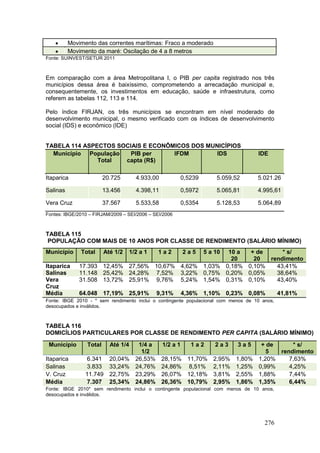 276
 Movimento das correntes marítimas: Fraco a moderado
 Movimento da maré: Oscilação de 4 a 8 metros
Fonte: SUINVEST/SETUR 2011
Em comparação com a área Metropolitana I, o PIB per capita registrado nos três
municípios dessa área é baixíssimo, comprometendo a arrecadação municipal e,
consequentemente, os investimentos em educação, saúde e infraestrutura, como
referem as tabelas 112, 113 e 114.
Pelo índice FIRJAN, os três municípios se encontram em nível moderado de
desenvolvimento municipal, o mesmo verificado com os índices de desenvolvimento
social (IDS) e econômico (IDE)
TABELA 114 ASPECTOS SOCIAIS E ECONÔMICOS DOS MUNICÍPIOS
Município População
Total
PIB per
capta (R$)
IFDM IDS IDE
Itaparica 20.725 4.933,00 0,5239 5.059,52 5.021.26
Salinas 13.456 4.398,11 0,5972 5.065,81 4.995,61
Vera Cruz 37.567 5.533,58 0,5354 5.128,53 5.064,89
Fontes: IBGE/2010 – FIRJAM/2009 – SEI/2006 – SEI/2006
TABELA 115
POPULAÇÃO COM MAIS DE 10 ANOS POR CLASSE DE RENDIMENTO (SALÁRIO MÍNIMO)
Município Total Até 1/2 1/2 a 1 1 a 2 2 a 5 5 a 10 10 a
20
+ de
20
* s/
rendimento
Itaparica 17.393 12,45% 27,56% 10,67% 4,62% 1,03% 0,18% 0,10% 43,41%
Salinas 11.148 25,42% 24,28% 7,52% 3,22% 0,75% 0,20% 0,05% 38,64%
Vera
Cruz
31.508 13,72% 25,91% 9,76% 5,24% 1,54% 0,31% 0,10% 43,40%
Média 64.048 17,19% 25,91% 9,31% 4,36% 1,10% 0,23% 0,08% 41,81%
Fonte: IBGE 2010 - * sem rendimento inclui o contingente populacional com menos de 10 anos,
desocupados e inválidos.
TABELA 116
DOMICÍLIOS PARTICULARES POR CLASSE DE RENDIMENTO PER CAPITA (SALÁRIO MÍNIMO)
Município Total Até 1/4 1/4 a
1/2
1/2 a 1 1 a 2 2 a 3 3 a 5 + de
5
* s/
rendimento
Itaparica 6.341 20,04% 26,53% 28,15% 11,70% 2,95% 1,80% 1,20% 7,63%
Salinas 3.833 33,24% 24,76% 24,86% 8,51% 2,11% 1,25% 0,99% 4,25%
V. Cruz 11.749 22,75% 23,29% 26,07% 12,18% 3,81% 2,55% 1,88% 7,44%
Média 7.307 25,34% 24,86% 26,36% 10,79% 2,95% 1,86% 1,35% 6,44%
Fonte: IBGE 2010* sem rendimento inclui o contingente populacional com menos de 10 anos,
desocupados e inválidos.
 