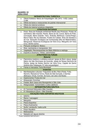 280
QUADRO- 55
VERA CRUZ
INFRAESTRUTURA TURÍSTICA
 Oferta hoteleira: Meios de hospedagem: 89; UH’s: 1.452; Leitos:
3.364
 Oferta de bares e restaurantes de padrão intenacional
 Oferta de roteiros turísticos
 Oferta de roteiros turísticos integrados
ATRATIVOS NATURAIS
 Praia: Área de Proteção Ambiental Recife das Pinaúnas, Praias de
Gameleira, Mar Grande, Penha, Barra do Gil, Coroa, Barra do Pote,
Conceição, Barra Grande, Tairu, Aratuba, Berlinque, Cacha-Prego,
Barra Falsa, Rio do Sobrado, Fontes do Calado, ilhas de Saraíba e
do Cal, Santuário Ecológico da Contracosta (Ilha de Matarandiba),
Manguezal, Reservas Ecológicas de Vera Cruz, Mergulho em Vera
Cruz, dentre outros.
 Parques ecológicos: Baiacu
 Rios, cachoeiras e manguezais: Sim
 Vegetação: Remanescentes de Mata Atlântica e restinga
 Esporte e Aventura: Trilhas, caminhadas
ATRATIVOS CULTURAIS
Material
 Patrimônio histórico e artístico-cultural: Igreja do Bom Jesus, Igreja
Matriz de São Domingos de Gusmão, Igreja de Nossa Senhora da
Penha, Igreja de Nosso Senhor de Vera Cruz, Capela de Santo
Antônio dos Velasques, 01 sítio arqueológico
 Feiras e mercados: Feira Municipal
Imateriais
 Manifestações culturais: Folguedos de Boi, Reis (Festa, Folia,
Rancho, Reisado & Terno), Roda de São Gonçalo, e Samba
(Batuque, Chula, Corrido, de Coco, de Lata e de Roda)
 Gastronomia: Frutos do mar
 Artesanato: Conchas
 Festas: Bom Jesus dos Navegantes e São João
 Religiosidade: Candomblé e cultos católicos
INFRAESTRUTURA NÁUTICA
 01 Terminal Hidroviário (Mar Grande)
 01 Atracadouro (Duro – Mar Grande)
VOCAÇÃO PARA ESPORTES NÁUTICOS
 Iatismo
 Remo / canoagem
 Mergulho
 Pesca Esportiva
 Pesca Submarina
 Surfe / windsurfe / kaite surfe
 EEsqui Aquático
 Motonáutica
 Natação em águas abertas
Fonte: SUINVEST/SETUR 2011
 