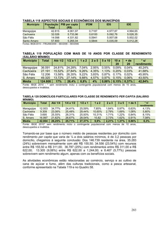 283
TABELA 118 ASPECTOS SOCIAIS E ECONÔMICOS DOS MUNICÍPIOS
Município População
Total
PIB per capta
(R$)
IFDM IDS IDE
Maragojipe 42.815 4.061,97 0,7187 4.977,87 4.994,65
Cachoeira 32.026 5.733,96 0,6100 5.092,76 5.026,35
São Félix 14.098 4.331,82 0,5941 5.007,08 5.002,02
Santo Amaro 57.800 5.265,04 0,5844 5.035,09 5.012,28
Fontes: IBGE/2010 – FIRJAM/2009 – SEI/2006 – SEI/2006
TABELA 119 POPULAÇÃO COM MAIS DE 10 ANOS POR CLASSE DE RENDIMENTO
(SALÁRIO MÍNIMO)
Município Total Até 1/2 1/2 a 1 1 a 2 2 a 5 5 a 10 10 a
20
+ de
20
* s/
rendimento
Maragojipe 36.091 24,81% 24,28% 7,04% 2,95% 0,55% 0,09% 0,04% 40,24%
Cachoeira 27.191 15,52% 27,84% 9,26% 4,35% 1,13% 0,20% 0,03% 41,68%
São Félix 12.206 13,58% 26,35% 9,22% 3,83% 0,87% 0,17% 0,02% 45,95%
S. Amaro 49.320 13,72% 27,14% 9,88% 4,57% 0,97% 0,15% 0,06% 43,50%
Média 124.808 17% 26,4% 8,8% 4% 0,88% 0,15% 0,37% 42,84%
Fonte: IBGE 2010 - * sem rendimento inclui o contingente populacional com menos de 10 anos,
desocupados e inválidos.
TABELA 120 DOMICÍLIOS PARTICULARES POR CLASSE DE RENDIMENTO PER CAPITA (SALÁRIO
MÍNIMO)
Município Total Até 1/4 1/4 a 1/2 1/2 a 1 1 a 2 2 a 3 3 a 5 + de 5 * s/
rendimento
Maragojipe 12.003 34,77% 24,41% 25,59% 7,85% 1,64% 0,97% 0,63% 4,13%
Cachoeira 9.309 23,06% 25,48% 29,44% 10,65% 2,79% 1,69% 1,08% 5,80%
São Félix 3.695 25,55% 26,31% 25,93% 10,31% 1,71% 1,22% 0,84% 8,15%
S. Amaro 16.997 21,62% 26,67% 28,54% 10,82 2,73% 1,62% 0,91% 7,08%
Média 42.004 26,25% 25,71% 27,37% 9,9% 2,21% 1,37% 0.86% 6,3%
Fonte: IBGE 2010* sem rendimento inclui o contingente populacional com menos de 10 anos,
desocupados e inválidos.
Tomando-se por base que o número médio de pessoas residentes por domicílio com
rendimento per capita que varia de ¼ a dois salários mínimos, é de 3,2 pessoas por
domicílio, chegamos à seguinte conclusão: Dos 146.739 residente na área, 35.283
(24%) sobrevivem mensalmente com até R$ 155,50; 34.556 (23,54%) com recursos
entre R$ 155,50 e R$ 311,00; 36.787 (25%) com rendimentos entre R$ 311,00 e R$
622,00; 13.305 (9,06%) entre R$ 622,00 a 1.244,00; e 8.467 (5,77%) pessoas
sobrevivem sem rendimento algum, apenas com os benefícios sociais.
As atividades econômicas estão relacionadas ao comércio, serviço e ao cultivo de
cana de açúcar e fumo, além das culturas tradicionais, como a pesca artesanal,
conforme apresentado na Tabela 119 e no Quadro 58.
 