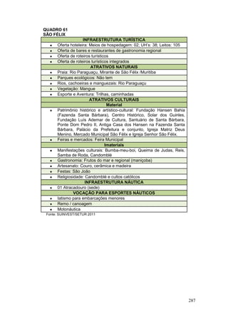 287
QUADRO 61
SÃO FÉLIX
INFRAESTRUTURA TURÍSTICA
 Oferta hoteleira: Meios de hospedagem: 02; UH’s: 38; Leitos: 105
 Oferta de bares e restaurantes de gastronomia regional
 Oferta de roteiros turísticos
 Oferta de roteiros turísticos integrados
ATRATIVOS NATURAIS
 Praia: Rio Paraguaçu, Mirante de São Félix /Muritiba
 Parques ecológicos: Não tem
 Rios, cachoeiras e manguezais: Rio Paraguaçu
 Vegetação: Mangue
 Esporte e Aventura: Trilhas, caminhadas
ATRATIVOS CULTURAIS
Material
 Patrimônio histórico e artístico-cultural: Fundação Hansen Bahia
(Fazenda Santa Bárbara), Centro Histórico, Solar dos Guinles,
Fundação Luís Ademar de Cultura, Santuário de Santa Bárbara,
Ponte Dom Pedro II, Antiga Casa dos Hansen na Fazenda Santa
Bárbara, Palácio da Prefeitura e conjunto, Igreja Matriz Deus
Menino, Mercado Municipal São Félix e Igreja Senhor São Félix.
 Feiras e mercados: Feira Municipal
Imateriais
 Manifestações culturais: Bumba-meu-boi, Queima de Judas, Reis,
Samba de Roda, Candomblé
 Gastronomia: Frutos do mar e regional (maniçoba)
 Artesanato: Couro, cerâmica e madeira
 Festas: São João
 Religiosidade: Candomblé e cultos católicos
INFRAESTRUTURA NÁUTICA
 01 Atracadouro (sede)
VOCAÇÃO PARA ESPORTES NÁUTICOS
 Iatismo para embarcações menores
 Remo / canoagem
 Motonáutica
Fonte: SUINVEST/SETUR 2011
 